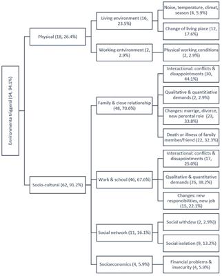 Stressors during the prodromal phase of major depressive episode (CHR-D)